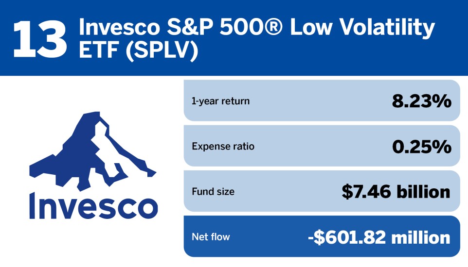 FP_20 ETFs with the largest outflows in March_13.jpg