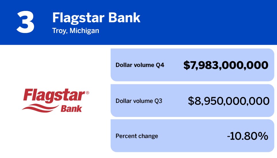 American Banker_banks with the largest mortgage origination volume in Q4_Flagstar Bank_3.jpg