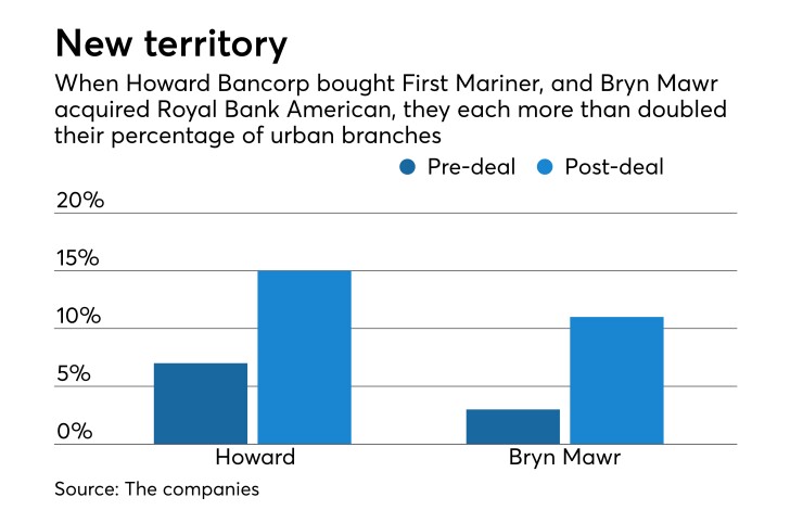 % of urban branches out of total at Howard Bancorp, Bryn Mawr Bank Corp.