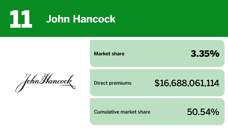 Digital Insurance_20 insurers with the largest annuity market share__11.jpg