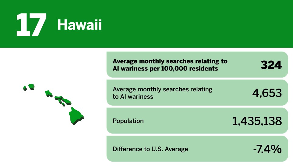 20 states most wary about AI_Hawaii_17.jpg