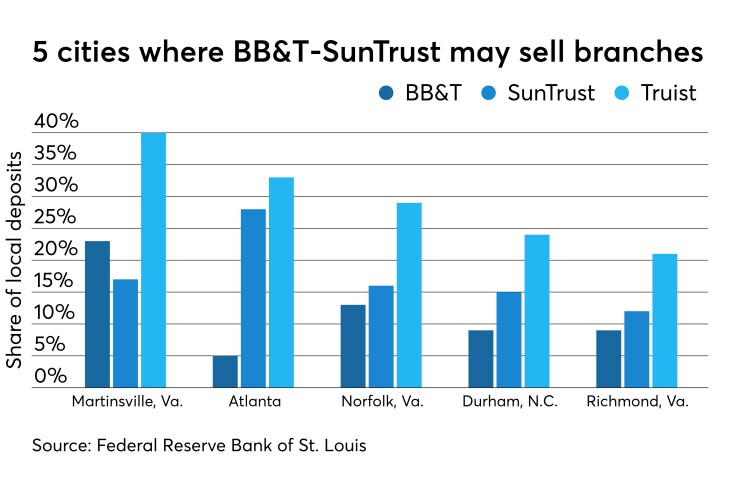 BB&T-SunTrust deposit share in five cities