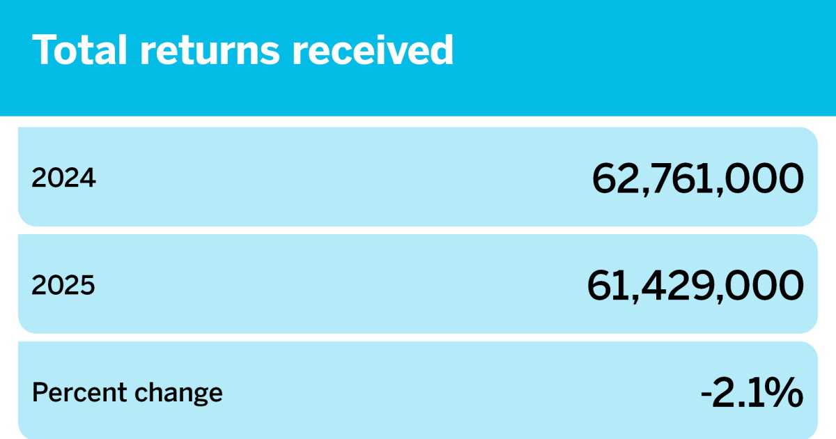 Tax filing season statistics for 2025 Tax filing season statistics for 2025