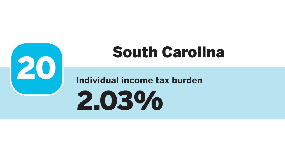 Accounting Today_20 states with the Lowest individual income tax burdens_South Carolina_20.jpg