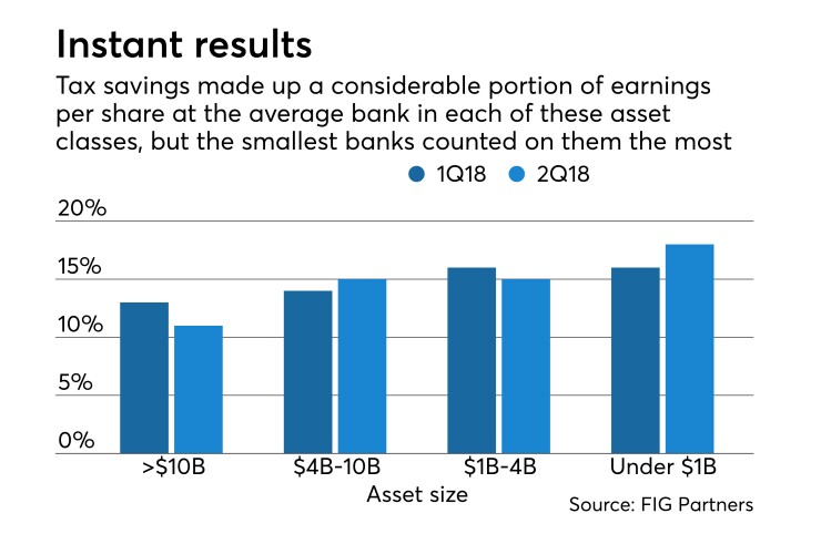 Tax savings from tax cut in first and second quarter, by asset class