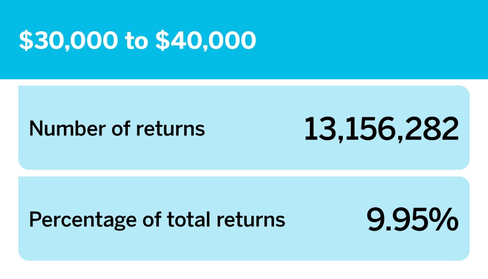 Accounting Today_Number of returns by income group__9.jpg