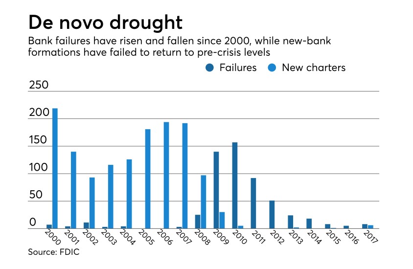 FDIC de novos and failures since 2000