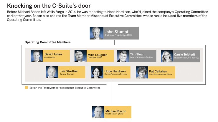 Alarm bells, arrogance and the crisis at Wells Fargo - organizational chart