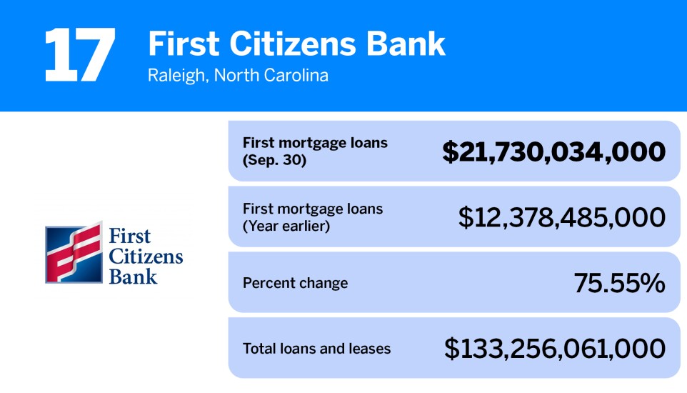 American Banker_banks with the largest first mortgage loan volume_First Citizens Bank_17.jpg