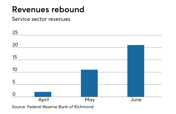 Federal Reserve Bank of Richmond service-sector activity survey
