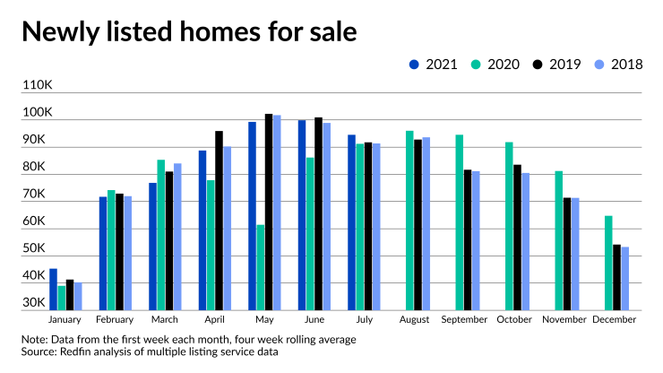 NMN070721-Redfin.png