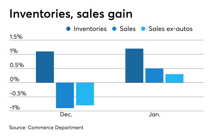 wholesale inventories, wholesale sales