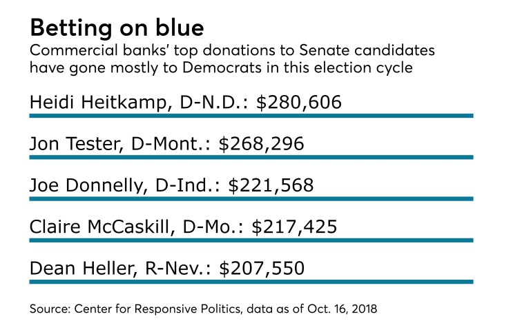 Top 5 Commercial bank giving to Senate candidates