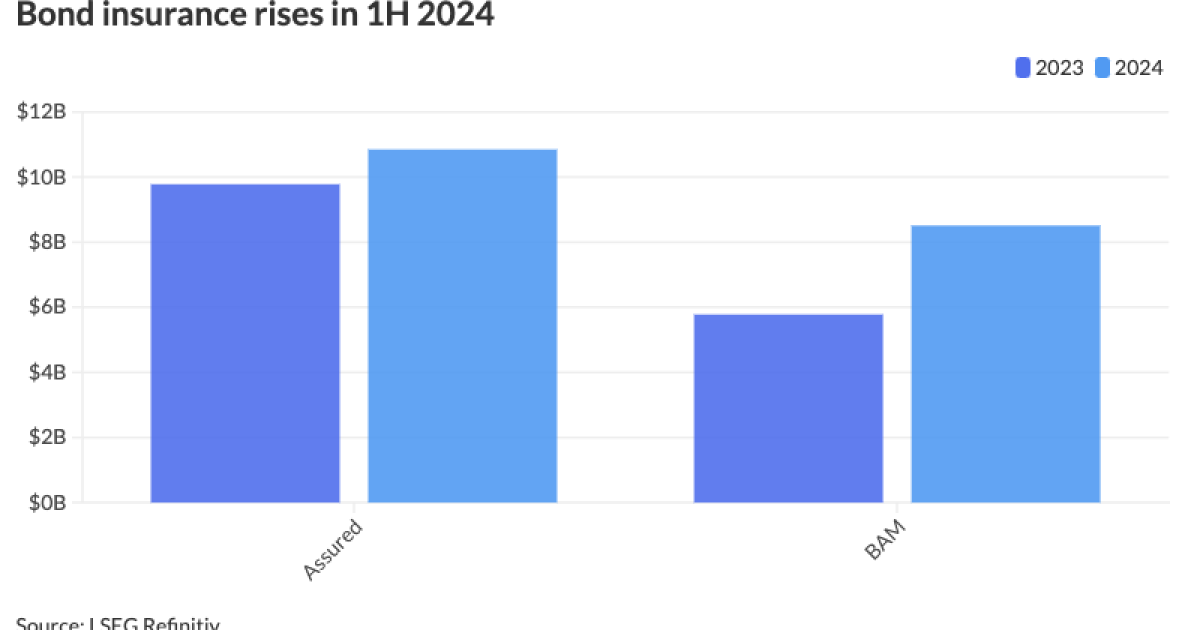 Bond insurance grows in 1H Bond insurance grows in 1H