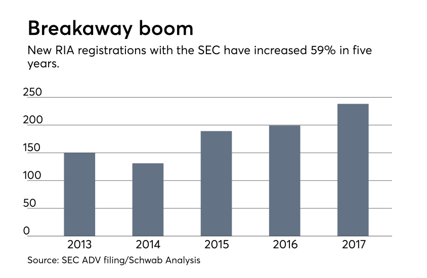 Advisors going independent 1018.png