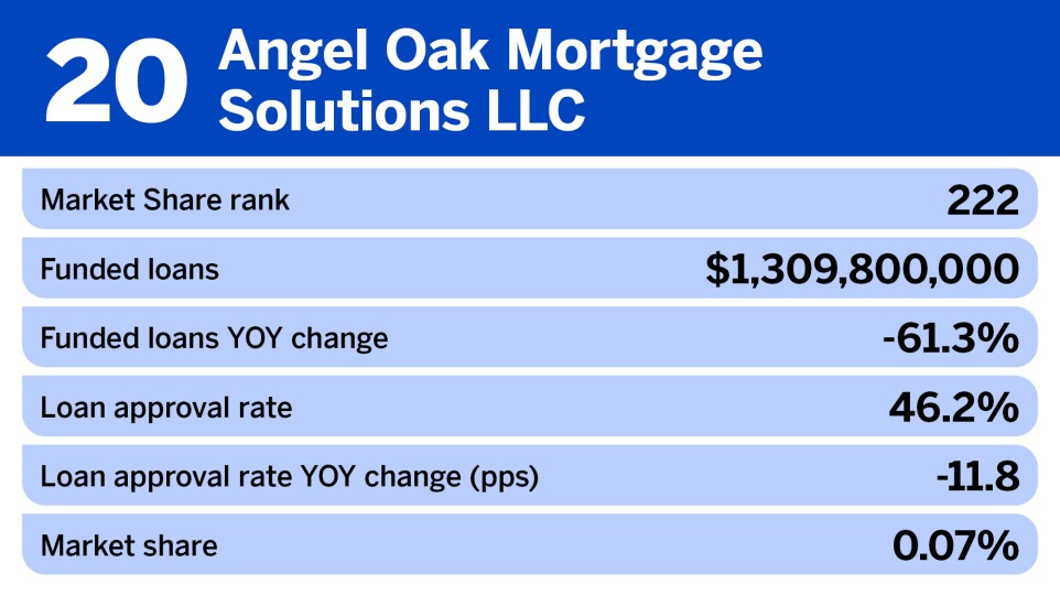 National Mortgage News_Nonbank mortgage originators with the biggest change in funded loans__20.jpg
