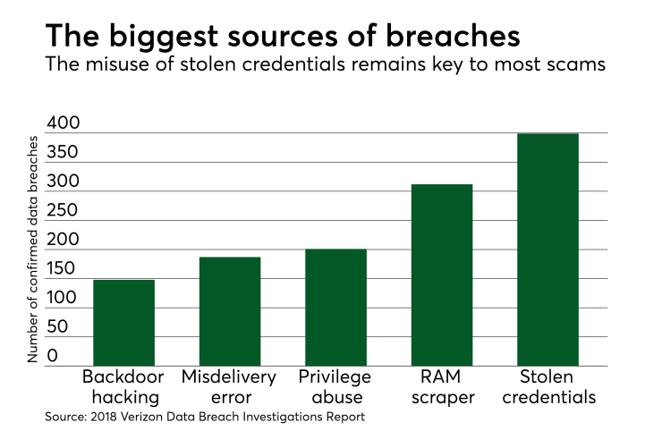 Chart: The biggest sources of breaches