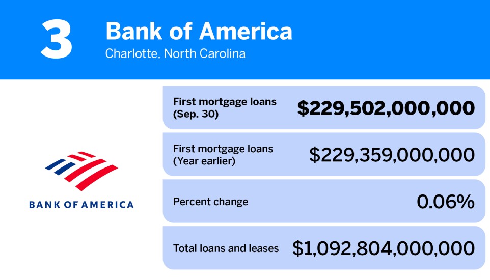 American Banker_banks with the largest first mortgage loan volume_Bank of America_3.jpg