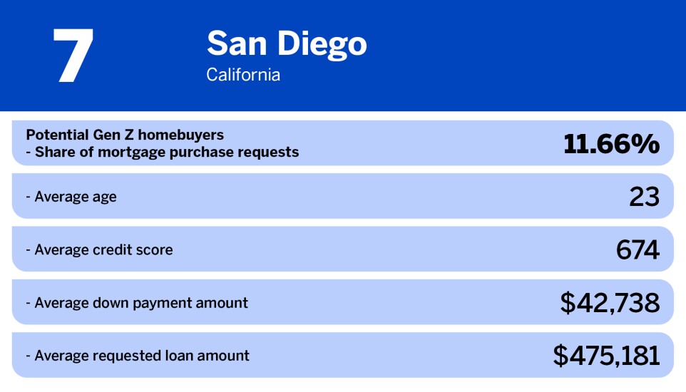 National Mortgage News_Least popular US cities for gen z_San Diego_7.jpg