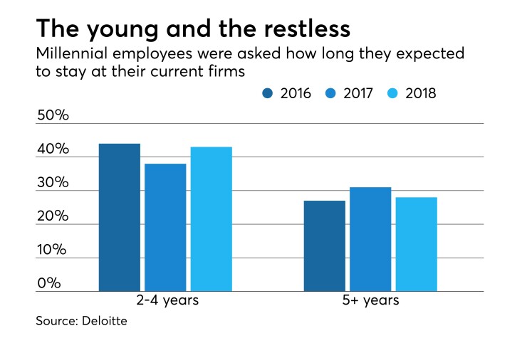 Millennial employees asked how long they expected to stay