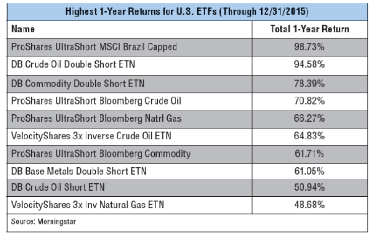 Highest_1-year_returns_for_U.S._ETFs