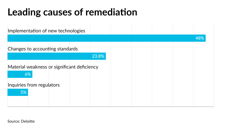 AT-111721-RemediationCausesChart.png