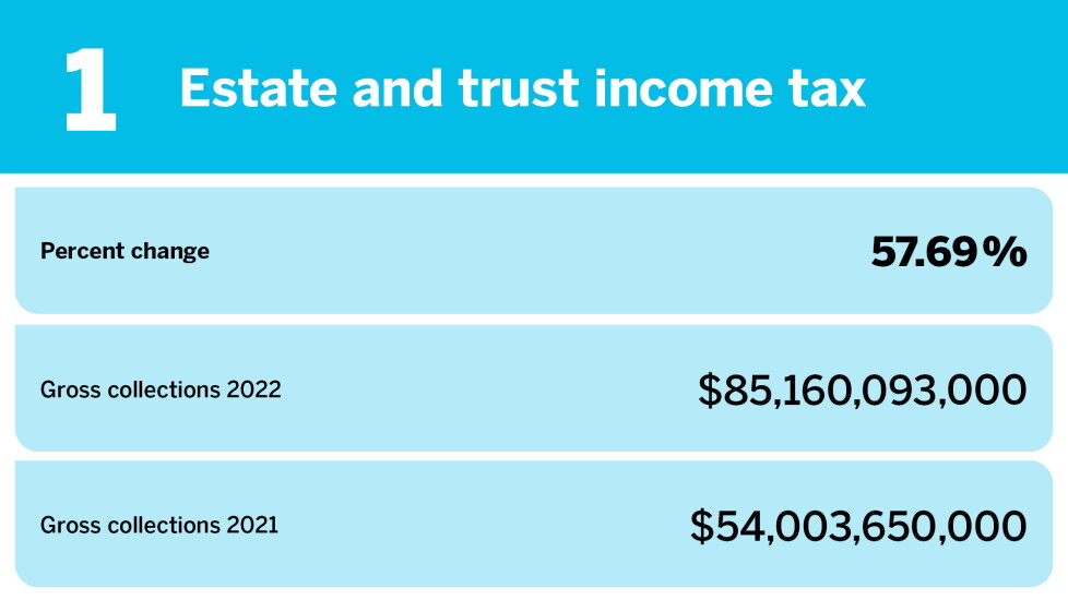 Accounting Today_changes in gross collections_Estate and trust income tax_1.jpg