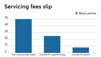 Fitch-servicing fees