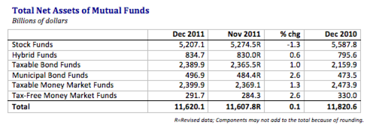 Mutual Fund Assets at a Standstill