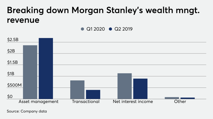 ows_04_17_2020 Morgan Stanley Wealth Management revenue breakdown Q1 2020.png