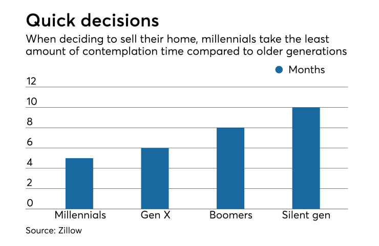 Millennial homebuyers