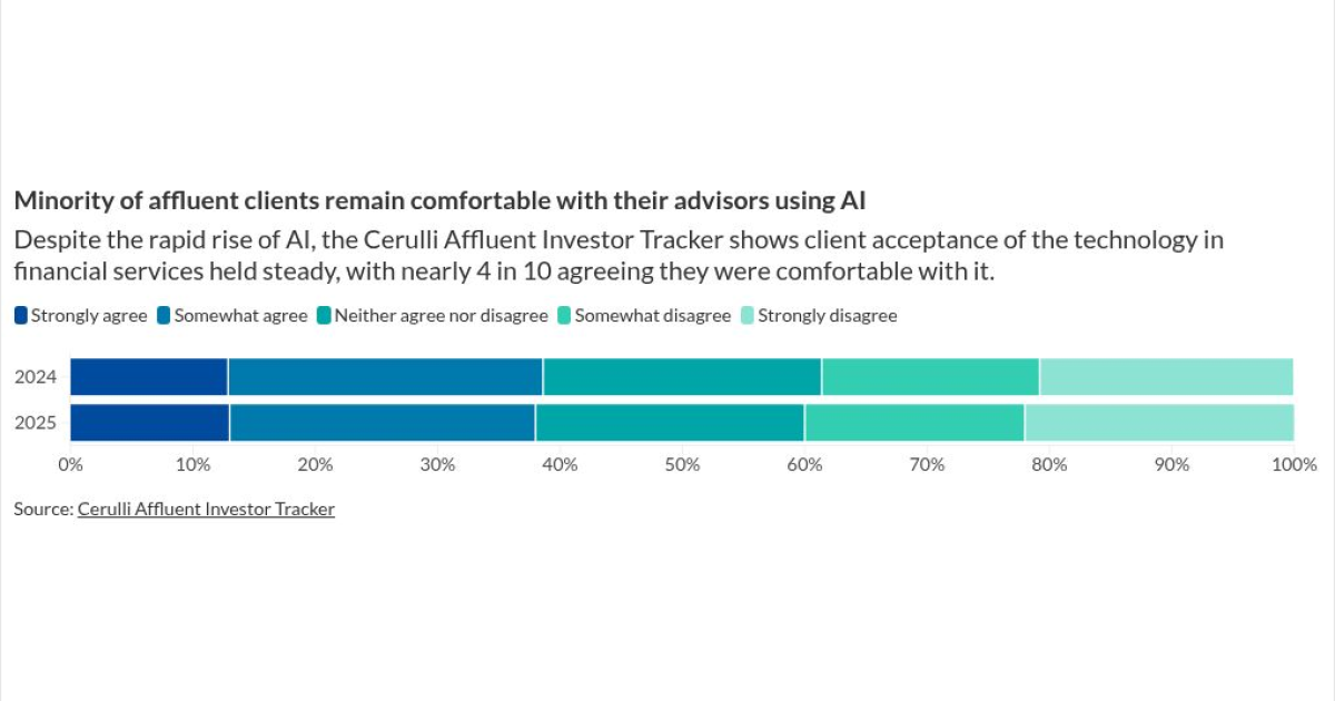 Older, wealthier clients are wary of AI. Here’s how to build trust Older, wealthier clients are wary of AI. Here’s how to build trust