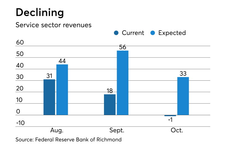Federal Reserve Bank of Richmond service-sector activity survey