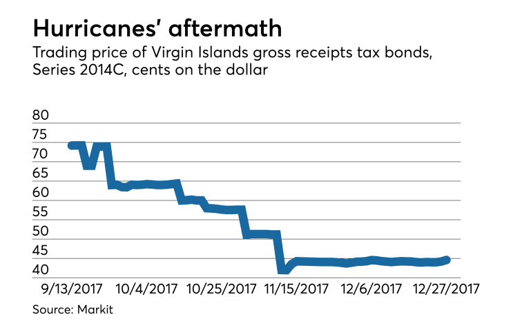 Trading price of Virgin Islands gross receipts tax bonds series 2014C