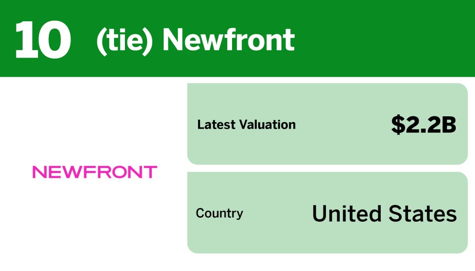 Chart showing largest insurtech unicorns by valuation where Newfront tied for 10th with a $2.2 billion valuation.