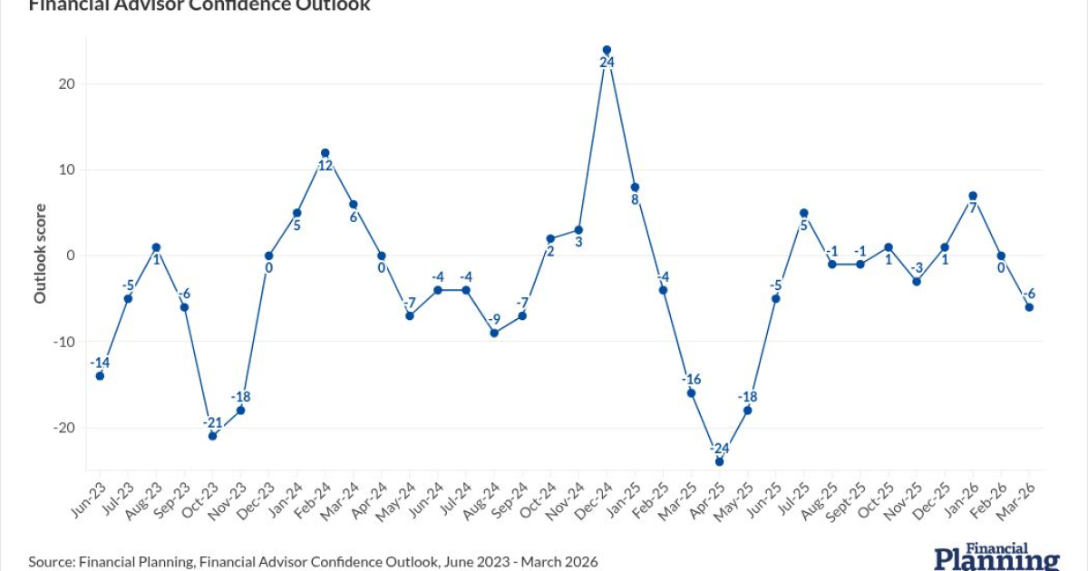 Advisor outlook turns negative as Iran war escalates Advisor outlook turns negative as Iran war escalates