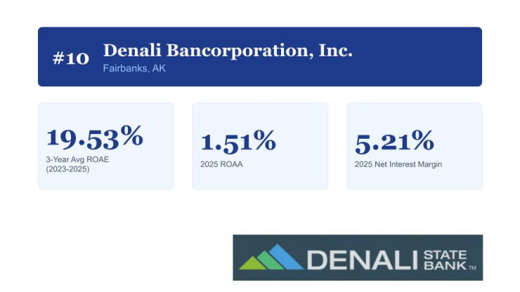 top-performing-banks-under-2b-2026-image-slides-10.jpg
