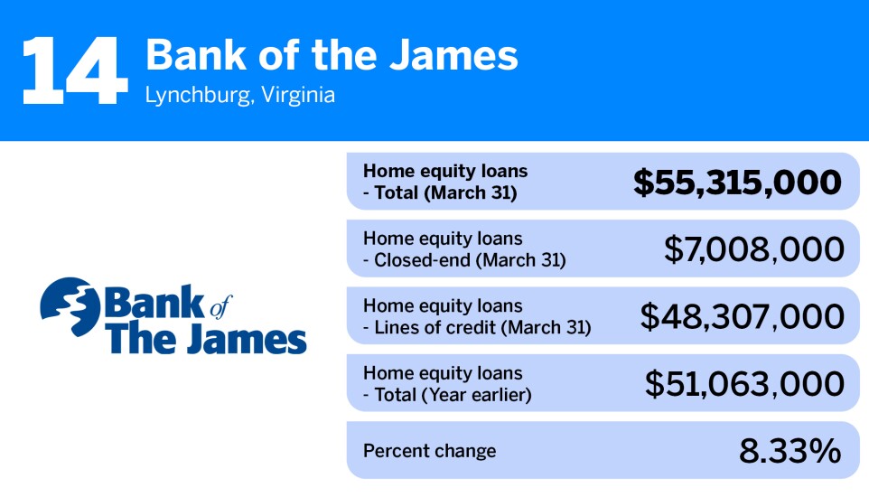 American Banker_community banks-largest home equity loan portfolios_Bank of the James_14.jpg