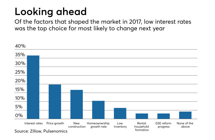 Housing market factors