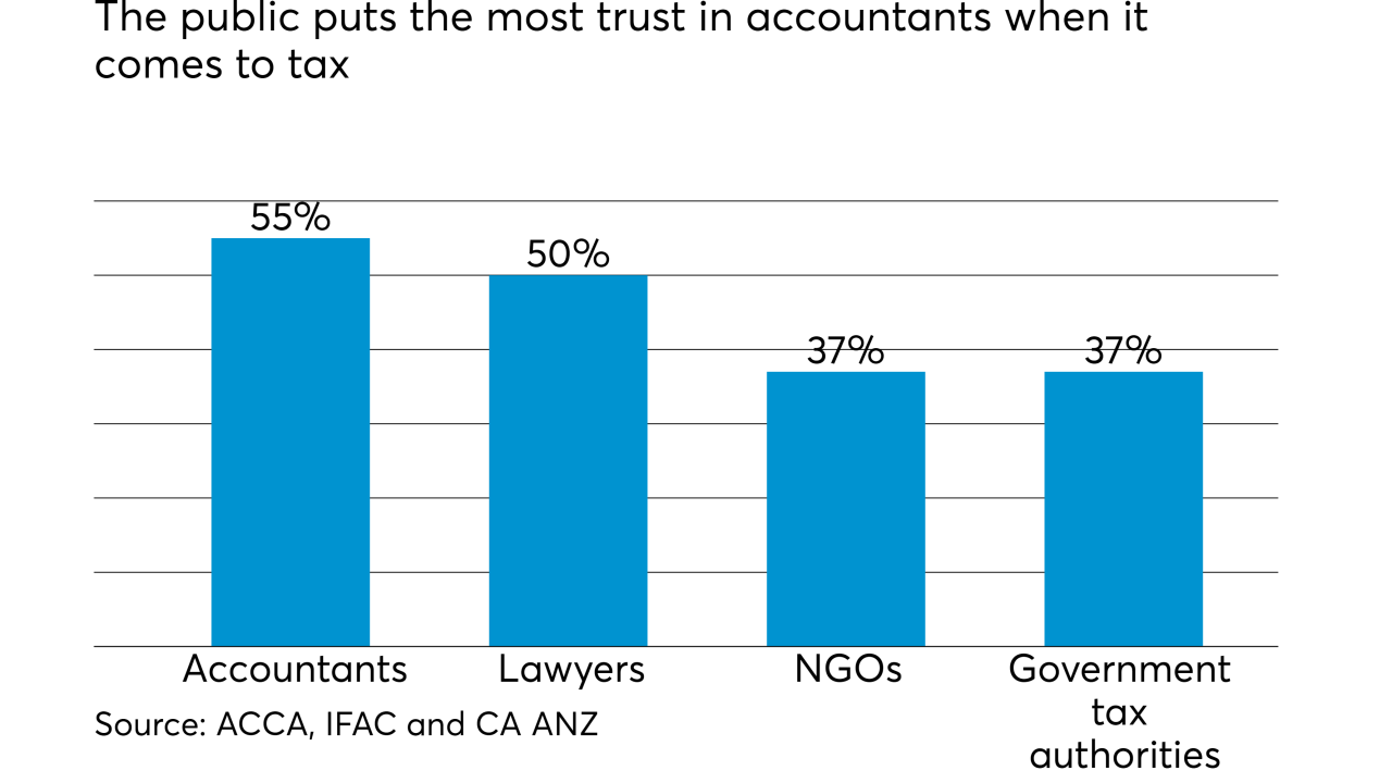 Public trust in tax systems