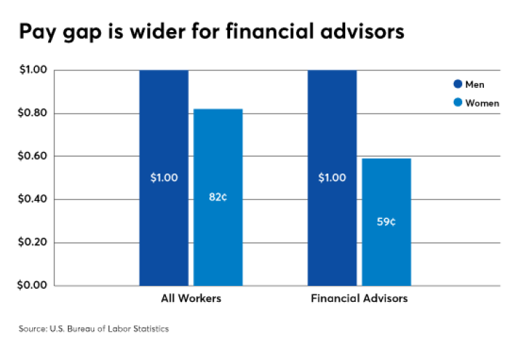 Pay-Gap-Wider-for-FAs-040618
