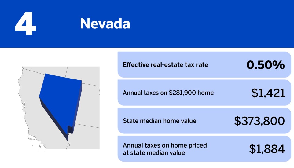 Chart of states with the lowest property taxes in 2024 where Nevada is ranked 4th with an effective real-estate tax rate of 0.50%.