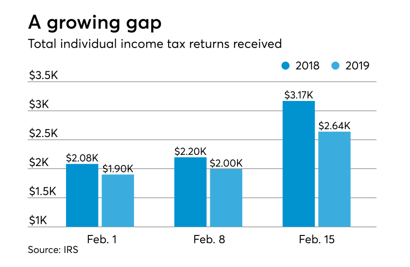 Feb 14 2019 - running average refund