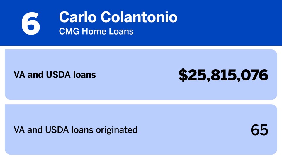 Chart of producers with the largest VA and USDA loan volume where Carlo Colantonio of CMG Home Loans ranked 6th with a dollar volume of $25,815,076.jpg