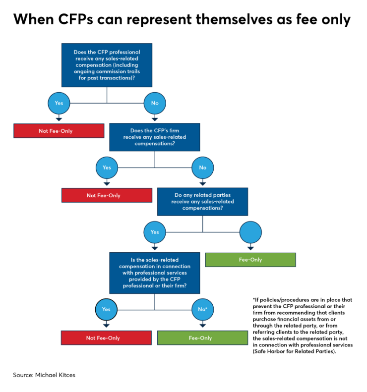When CFPs can represent themselves as fee only-Michael Kitces