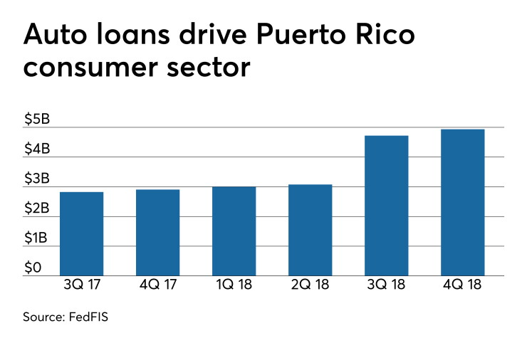 Total auto loans by quarter in Puerto Rico