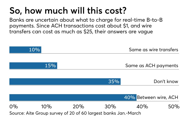 Survey of banks on how much they would charge for fast B-to-B payments