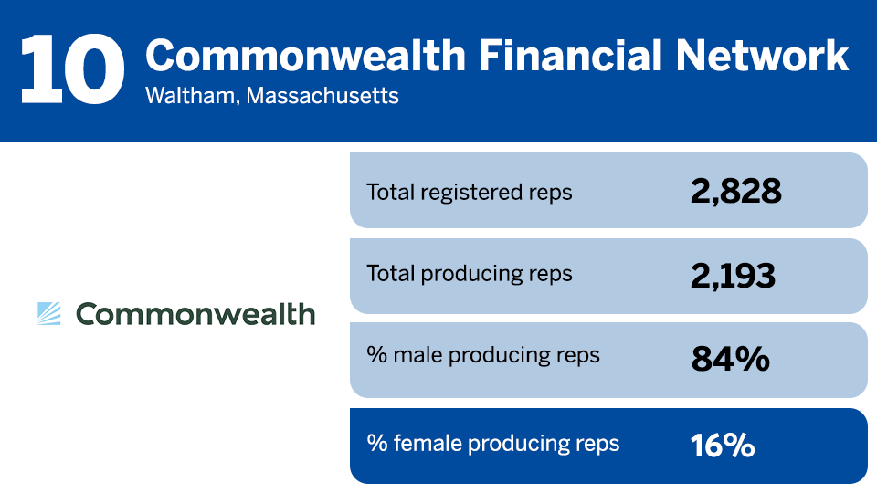 2024 top female reps 10a Commonwealth.png