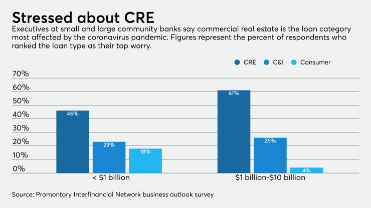CRE worries during pandemic recession