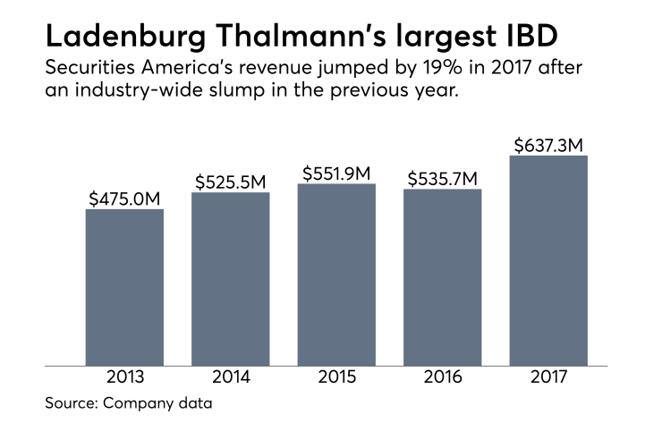 Securities America's revenue